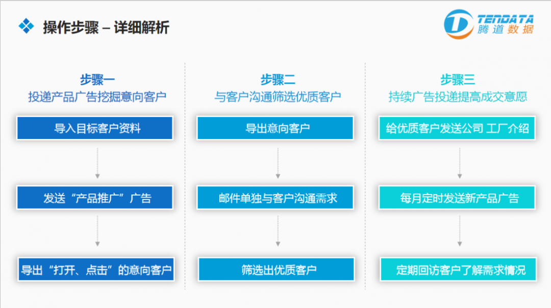 NO钱包官网云邮通  外贸邮件营销战术升级