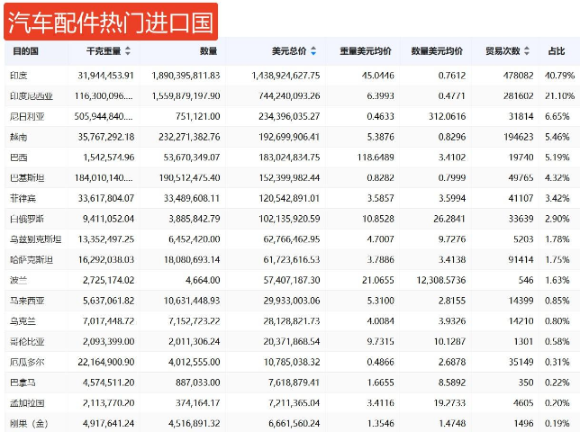 汽配出口品类